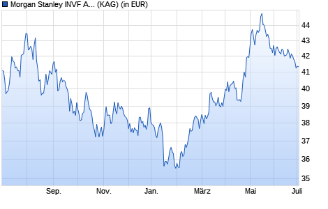Performance des Morgan Stanley INVF Asia Opportunity Fund (EUR) ZH (WKN A2AF58, ISIN LU1378879081)