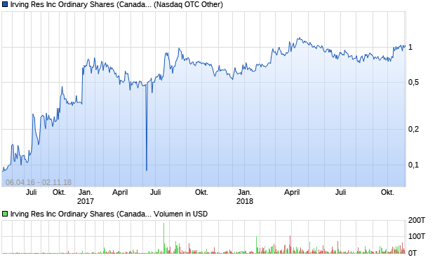 Irving Res Inc Ordinary Shares (Canada) Aktie Chart