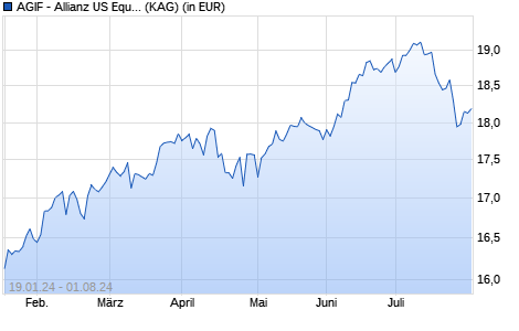 Performance des AGIF - Allianz US Equity Plus - AM - USD (WKN A2AEU4, ISIN LU1366192091)