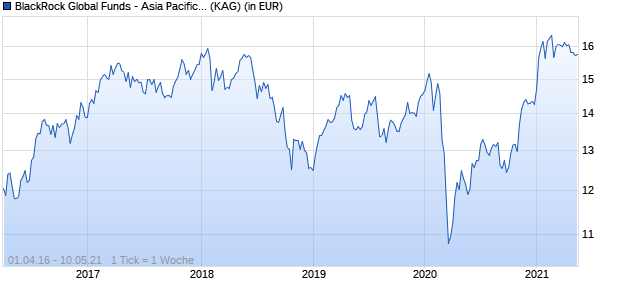 Performance des BlackRock Global Funds - Asia Pacific Equity Income Fund D4G GBP (WKN A2AF6G, ISIN LU1379100800)