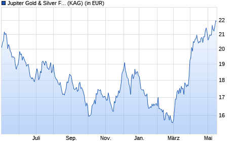 Performance des Jupiter Gold & Silver Fund L GBP Acc (WKN A2AGT1, ISIN IE00BYVJRB33)