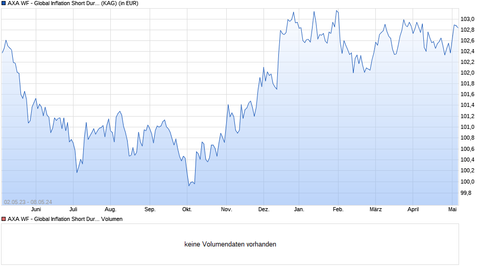 AXA WF - Global Inflation Short Dur. Bds F th. EUR hdg Chart