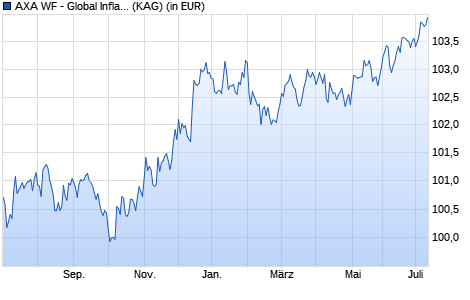 Performance des AXA WF - Global Inflation Short Dur. Bds F th. EUR hdg (WKN A2ADTY, ISIN LU1353951707)