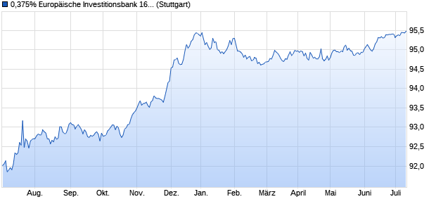 0,375% Europäische Investitionsbank 16/26 auf Fest. (WKN A18Z16, ISIN XS1394055872) Chart