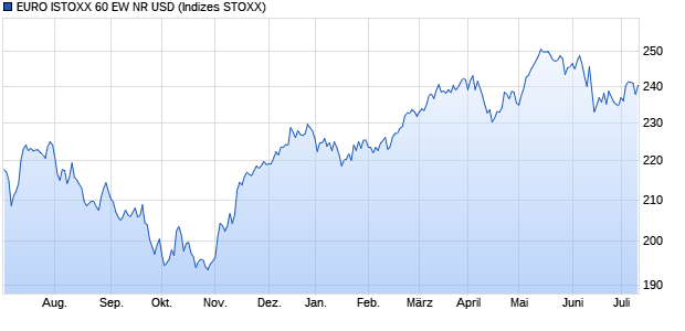 EURO ISTOXX 60 EW NR USD Chart