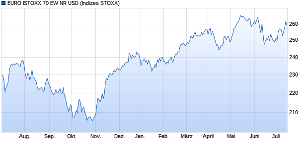 EURO ISTOXX 70 EW NR USD Chart