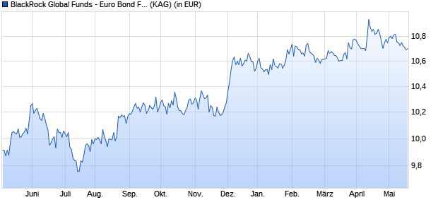 Performance des BlackRock Global Funds - Euro Bond Fund I2 USD Hedged (WKN A2AF5G, ISIN LU1376384100)