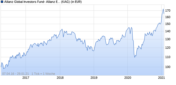 Performance des Allianz Global Investors Fund- Allianz Emerging Markets Equity Opportunities RT (EUR) (WKN A2AFP8, ISIN LU1377964652)