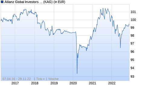 Performance des Allianz Global Investors Fund- Allianz Merger Arbitrage Strategy RT (EUR) (WKN A2AFQD, ISIN LU1377965113)