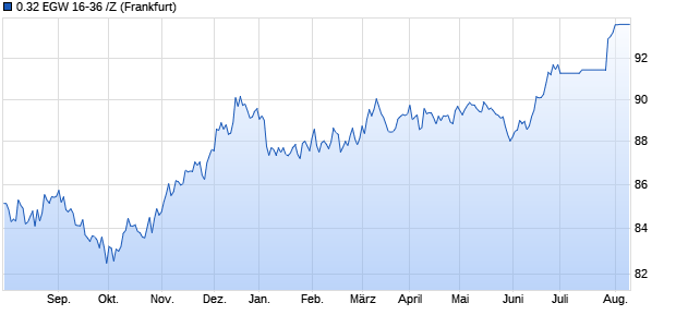 0.32 EGW 16-36 /Z (WKN A18Z3T, ISIN CH0312512731) Chart