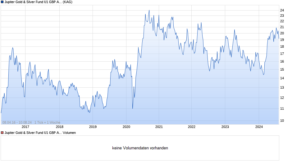 Jupiter Gold & Silver Fund U1 GBP Acc Chart