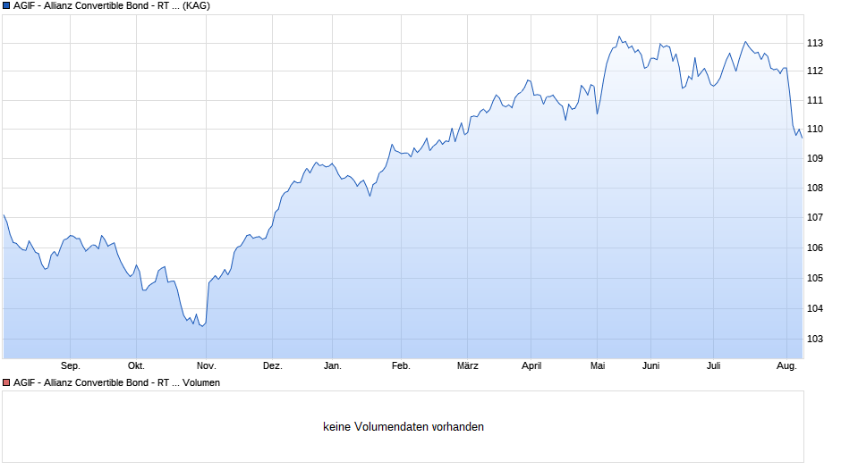 AGIF - Allianz Convertible Bond - RT - EUR Chart