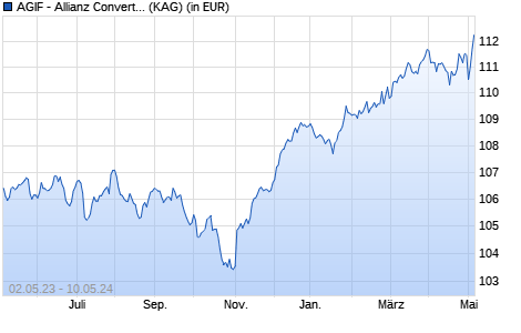 Performance des AGIF - Allianz Convertible Bond - RT - EUR (WKN A2AFQC, ISIN LU1377965030)