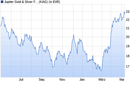 Performance des Jupiter Gold & Silver Fund I GBP Acc (WKN A2AGT6, ISIN IE00BYVJRH94)
