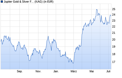 Performance des Jupiter Gold & Silver Fund U2 GBP Acc (WKN A2AGT8, ISIN IE00BYVJRK24)