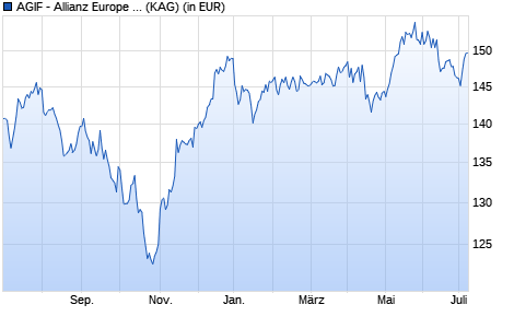Performance des AGIF - Allianz Europe Small Cap Equity - RT - EUR (WKN A2AEDR, ISIN LU1363155109)