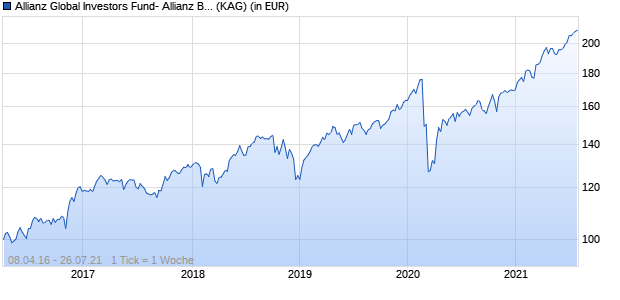 Performance des Allianz Global Investors Fund- Allianz Best Styles US Equity RT (EUR) (WKN A2AFQA, ISIN LU1377964819)