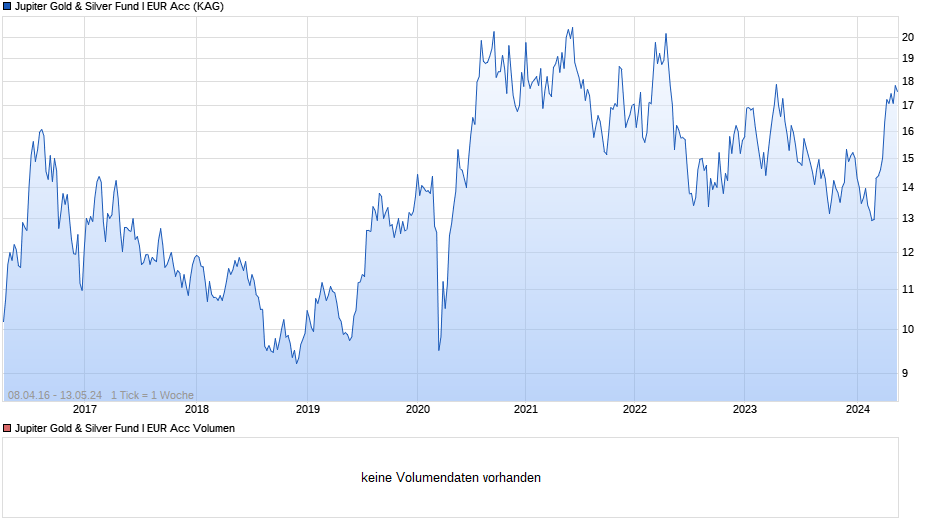 Jupiter Gold & Silver Fund I EUR Acc Chart
