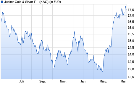 Performance des Jupiter Gold & Silver Fund I EUR Acc (WKN A2AGT4, ISIN IE00BYVJRF70)