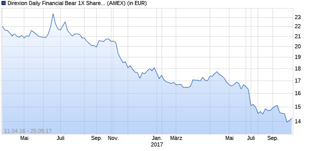 Performance des Direxion Daily Financial Bear 1X Shares (ISIN US25490K2574)