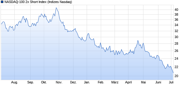 NASDAQ-100 2x Short Index Chart