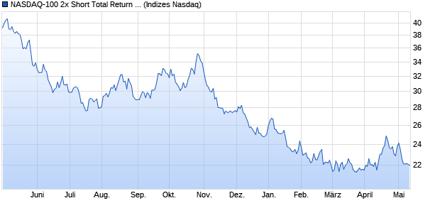 NASDAQ-100 2x Short Total Return Index Chart