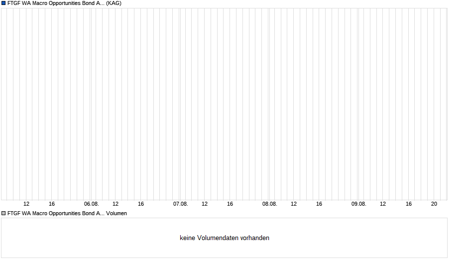 FTGF WA Macro Opportunities Bond A EUR DIS (S) H Chart