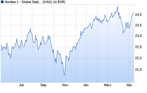 Performance des Nordea 1 - Global Stable Equity Fund - Euro Hedged BC-EUR (WKN A2AGAD, ISIN LU0841556672)