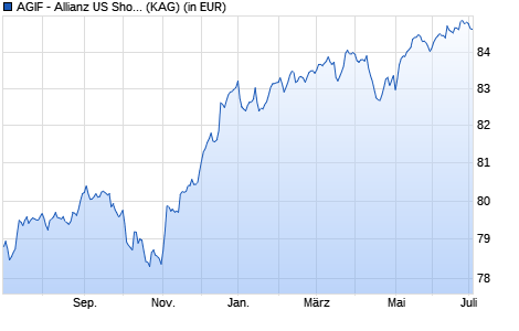 Performance des AGIF - Allianz US Short Duration High Income Bd - R H2-EUR (WKN A2AFQE, ISIN LU1377965386)