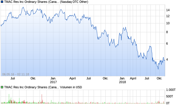 TMAC Res Inc Ordinary Shares (Canada) Aktie Chart