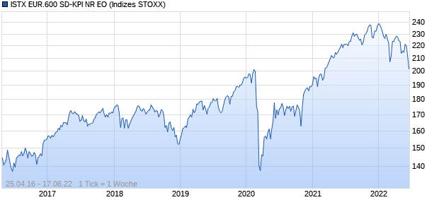 ISTX EUR.600 SD-KPI NR EO Chart