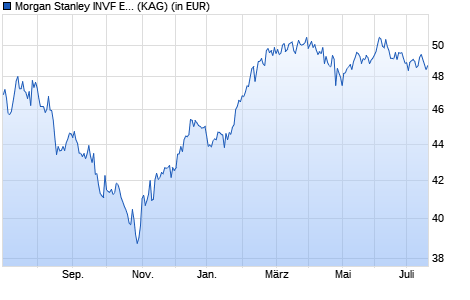 Performance des Morgan Stanley INVF Europe Opportunity Fund (EUR) Z (WKN A2AGS6, ISIN LU1387591727)