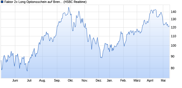 Faktor 2x Long Optionsschein auf Brent Crude Rohöl . (WKN: TD99B2) Chart
