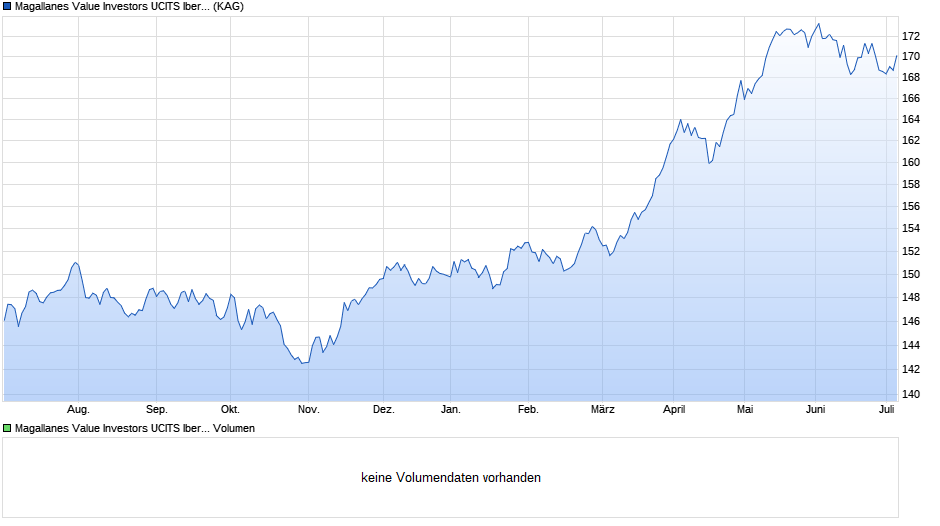 Magallanes Value Investors UCITS Iberian Equity I Chart
