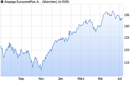 Performance des Ampega EurozonePlus Aktienfonds P (a) (WKN A12BRM, ISIN DE000A12BRM7)