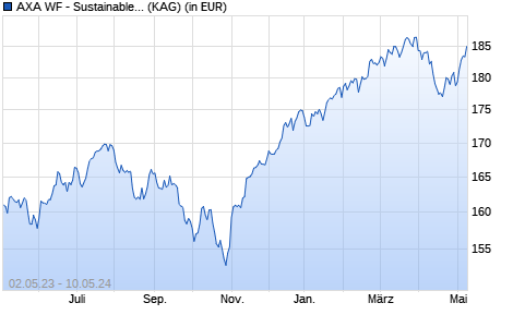 Performance des AXA WF - Sustainable Equity QI I (thes.) EUR h (WKN A1W1A8, ISIN LU0943665421)