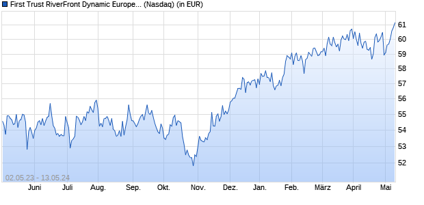 Performance des First Trust RiverFront Dynamic Europe ETF (ISIN US33739P8068)