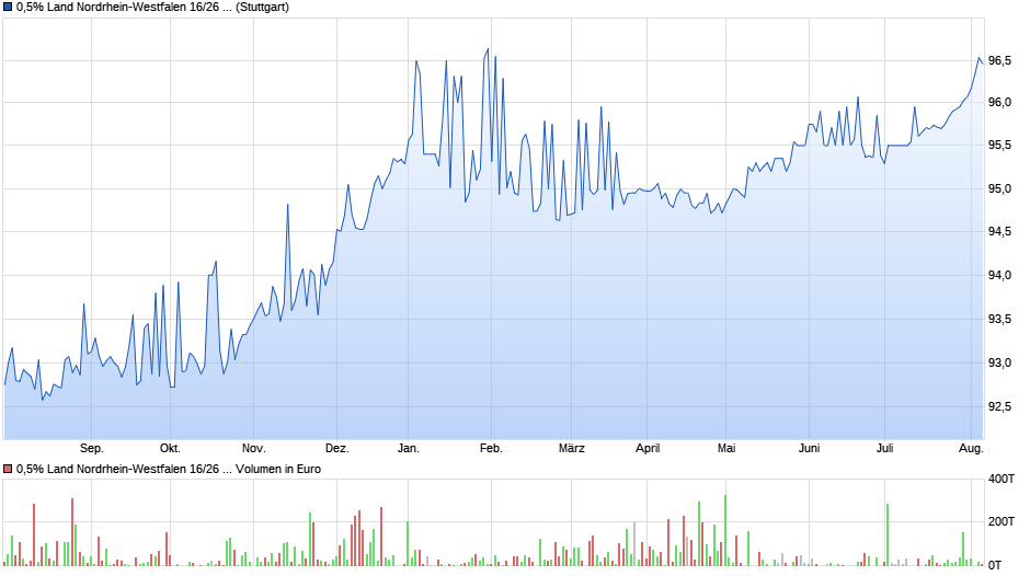 0,5% Land Nordrhein-Westfalen 16/26 auf Festzins Chart