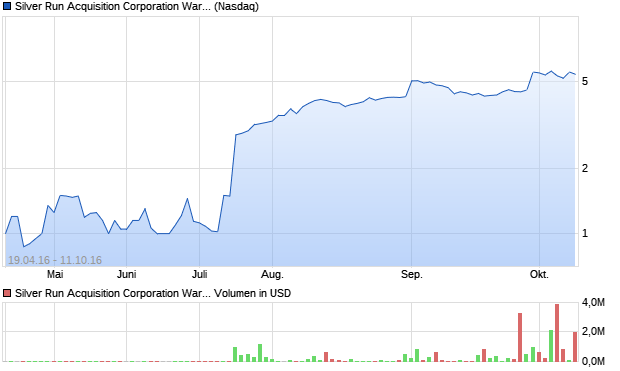 Silver Run Acquisition Corporation Warrants Aktie Chart
