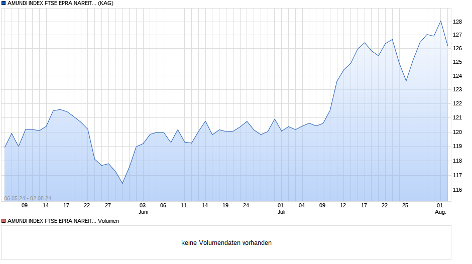 AMUNDI INDEX FTSE EPRA NAREIT GLOBAL - A3E (C) Chart