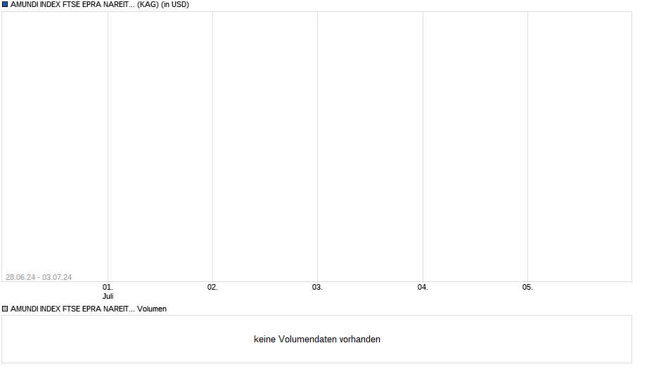 AMUNDI INDEX FTSE EPRA NAREIT GLOBAL - AU (D) Chart