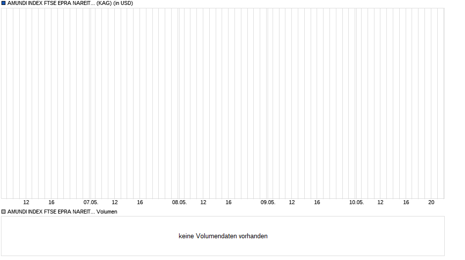 AMUNDI INDEX FTSE EPRA NAREIT GLOBAL - AU (C) Chart