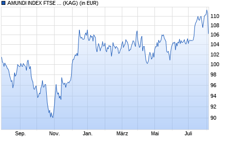 Performance des AMUNDI INDEX FTSE EPRA NAREIT GLOBAL - AU (C) (WKN A2ABPF, ISIN LU1328852220)