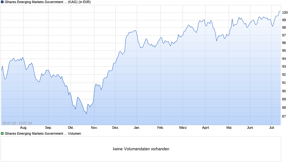 iShares Emerging Markets Government Bond Index (LU) A2 EUR H Chart