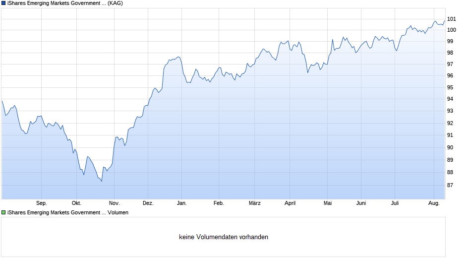 iShares Emerging Markets Government Bond Index (LU) A2 EUR H Chart