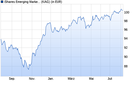 Performance des iShares Emerging Markets Government Bond Index (LU) A2 EUR H (WKN A2AFKK, ISIN LU1373035580)