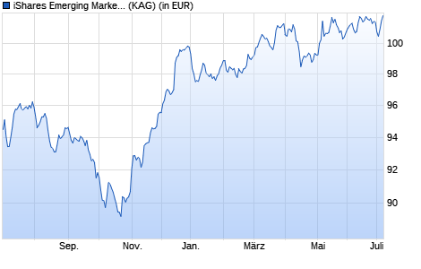 Performance des iShares Emerging Markets Government Bond Index (LU) I2 EUR H (WKN A2AFKL, ISIN LU1373035663)