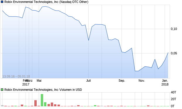 Robix Environmental Technologies, Inc Aktie Chart