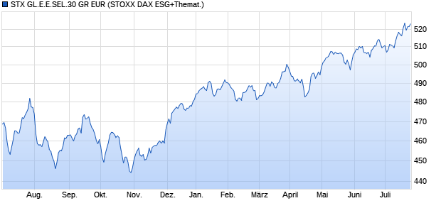 STX GL.E.E.SEL.30 GR EUR Chart