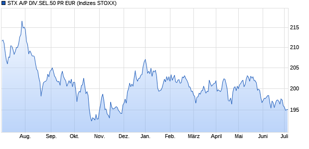 STX A/P DIV.SEL.50 PR EUR Chart